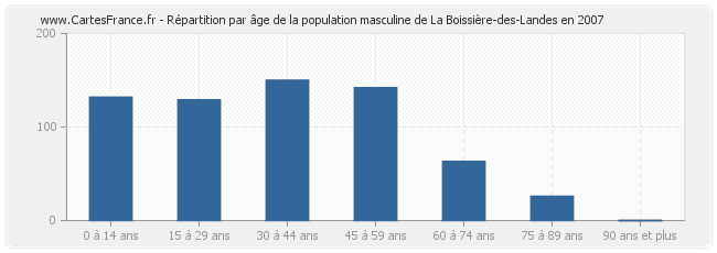 Répartition par âge de la population masculine de La Boissière-des-Landes en 2007